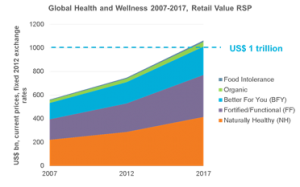 Global Health and Wellness 2007-2017